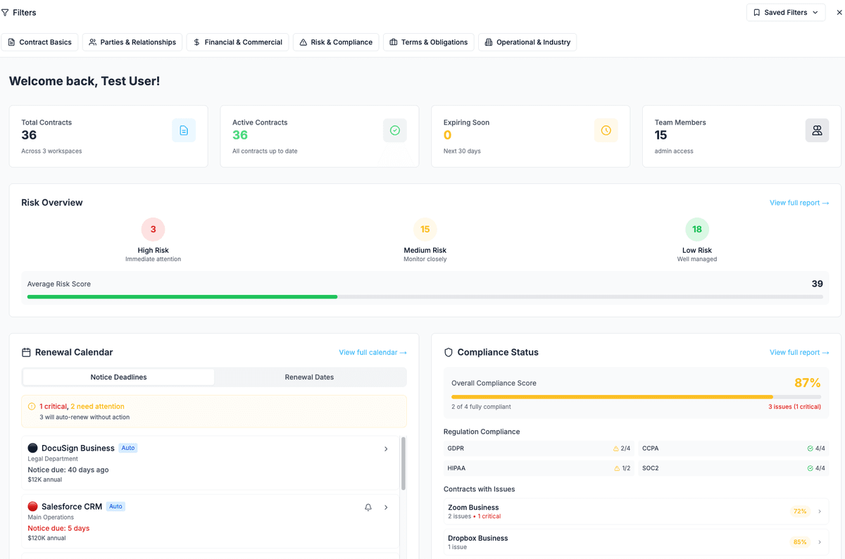 DealView dashboard showing contract portfolio overview with active contracts, expiring soon, and high risk metrics